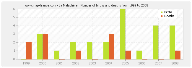 La Malachère : Number of births and deaths from 1999 to 2008